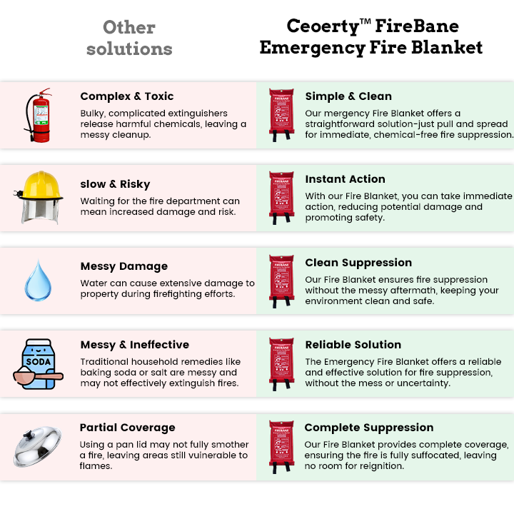 Ceoerty™ FireBane Emergency Fire Blanket